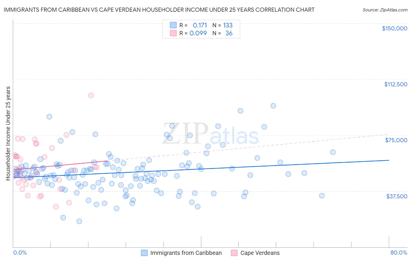 Immigrants from Caribbean vs Cape Verdean Householder Income Under 25 years