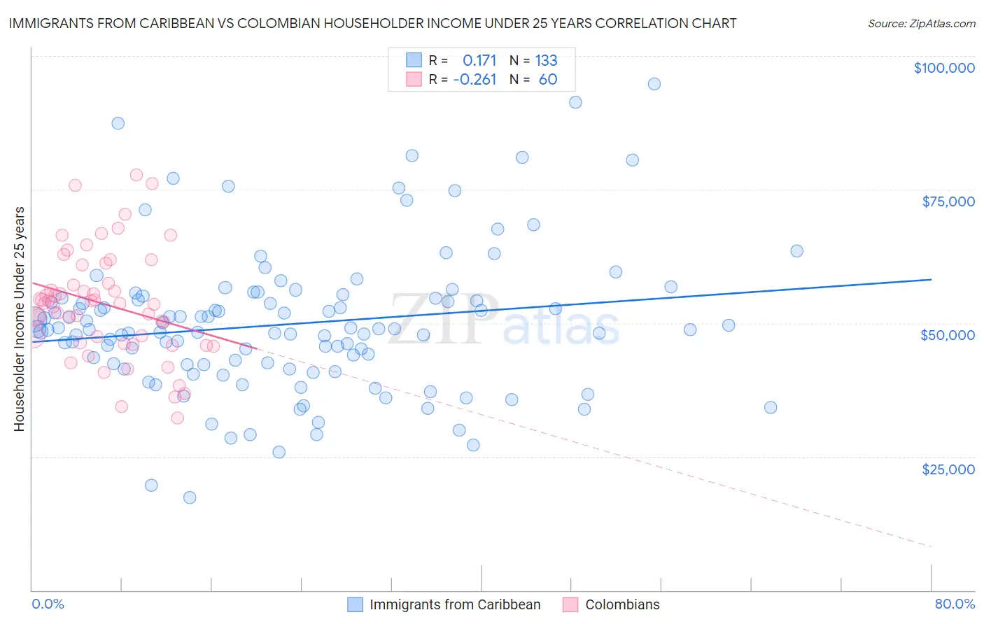Immigrants from Caribbean vs Colombian Householder Income Under 25 years