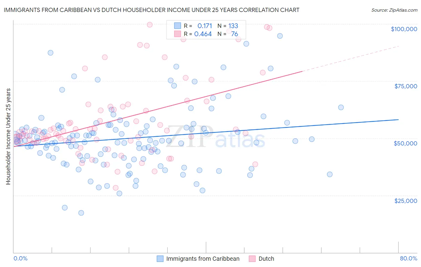 Immigrants from Caribbean vs Dutch Householder Income Under 25 years