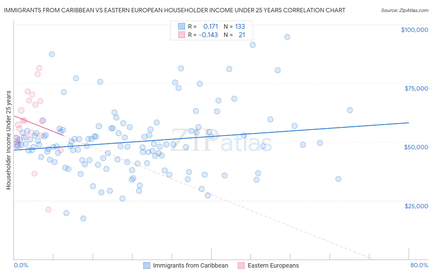 Immigrants from Caribbean vs Eastern European Householder Income Under 25 years