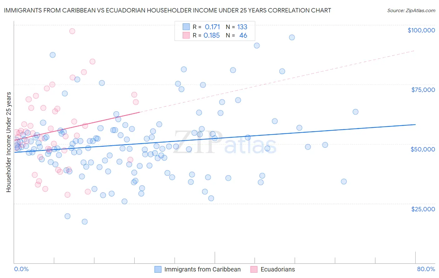 Immigrants from Caribbean vs Ecuadorian Householder Income Under 25 years
