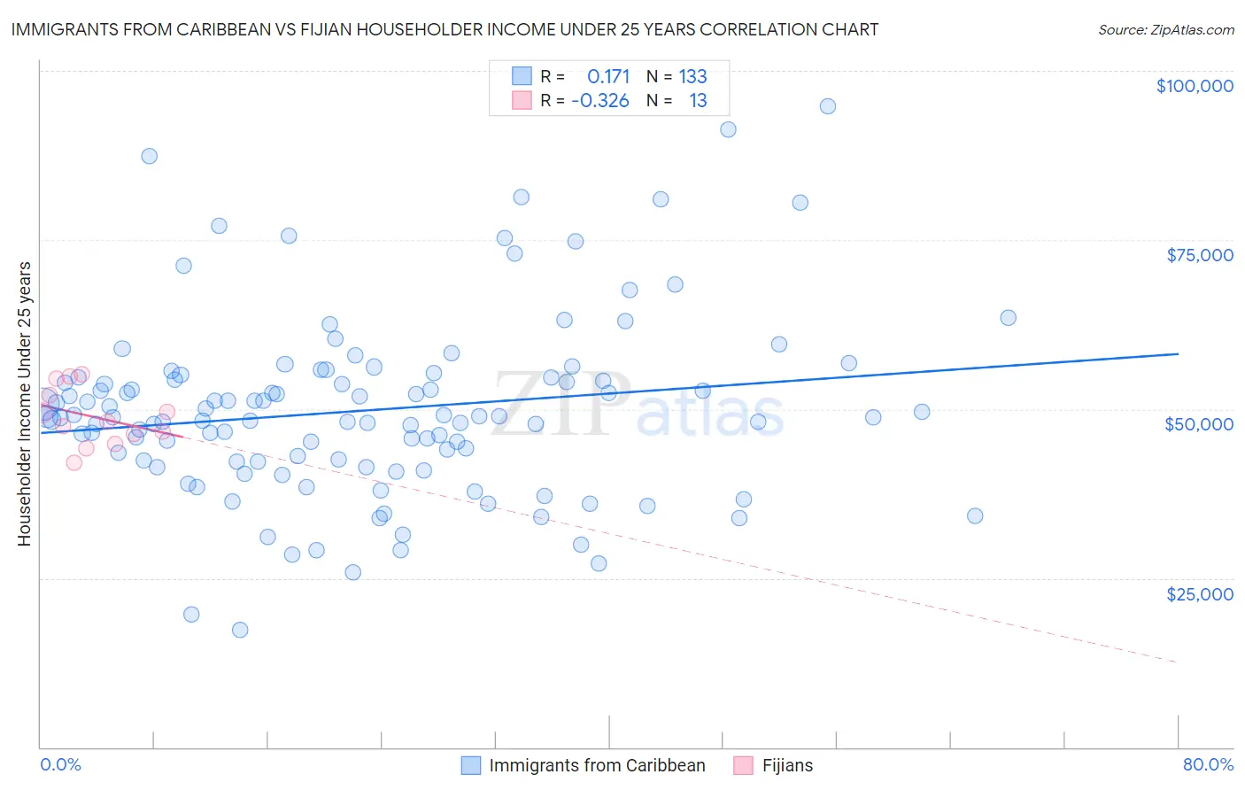 Immigrants from Caribbean vs Fijian Householder Income Under 25 years