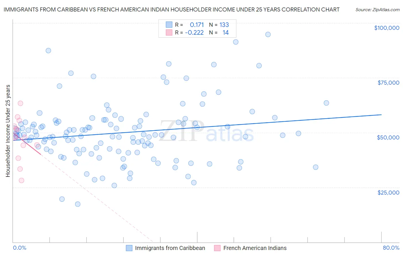 Immigrants from Caribbean vs French American Indian Householder Income Under 25 years