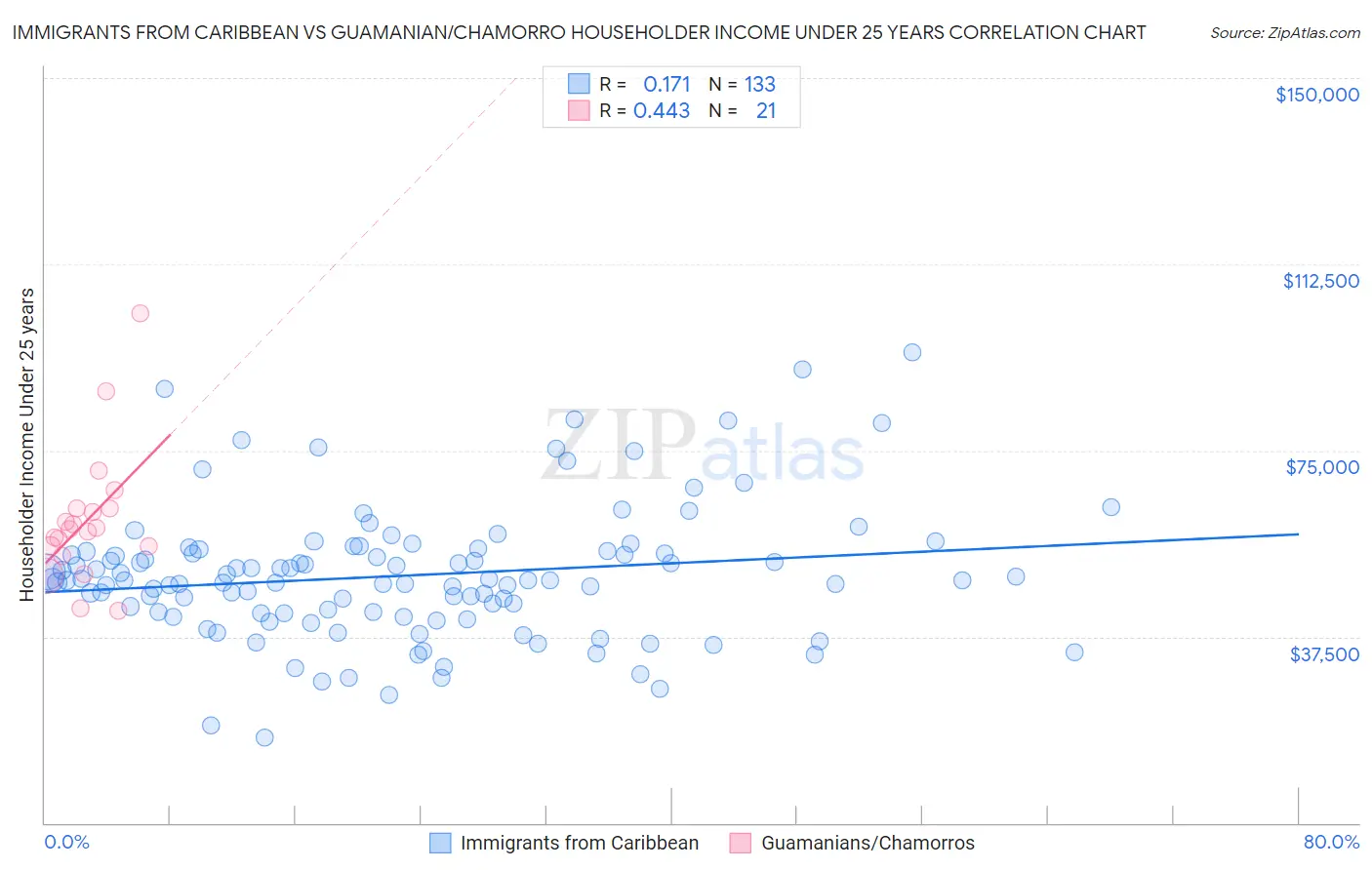 Immigrants from Caribbean vs Guamanian/Chamorro Householder Income Under 25 years