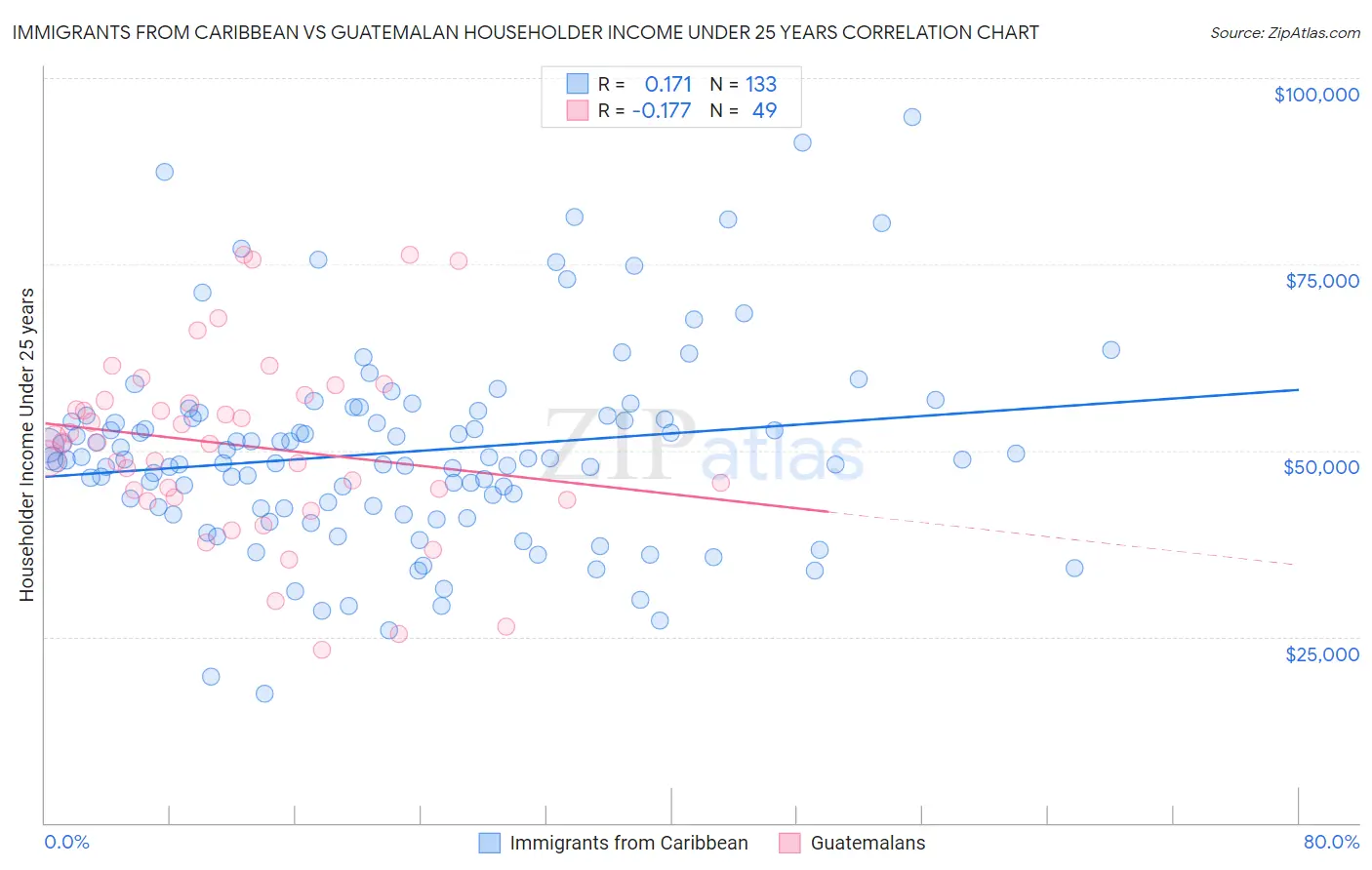 Immigrants from Caribbean vs Guatemalan Householder Income Under 25 years