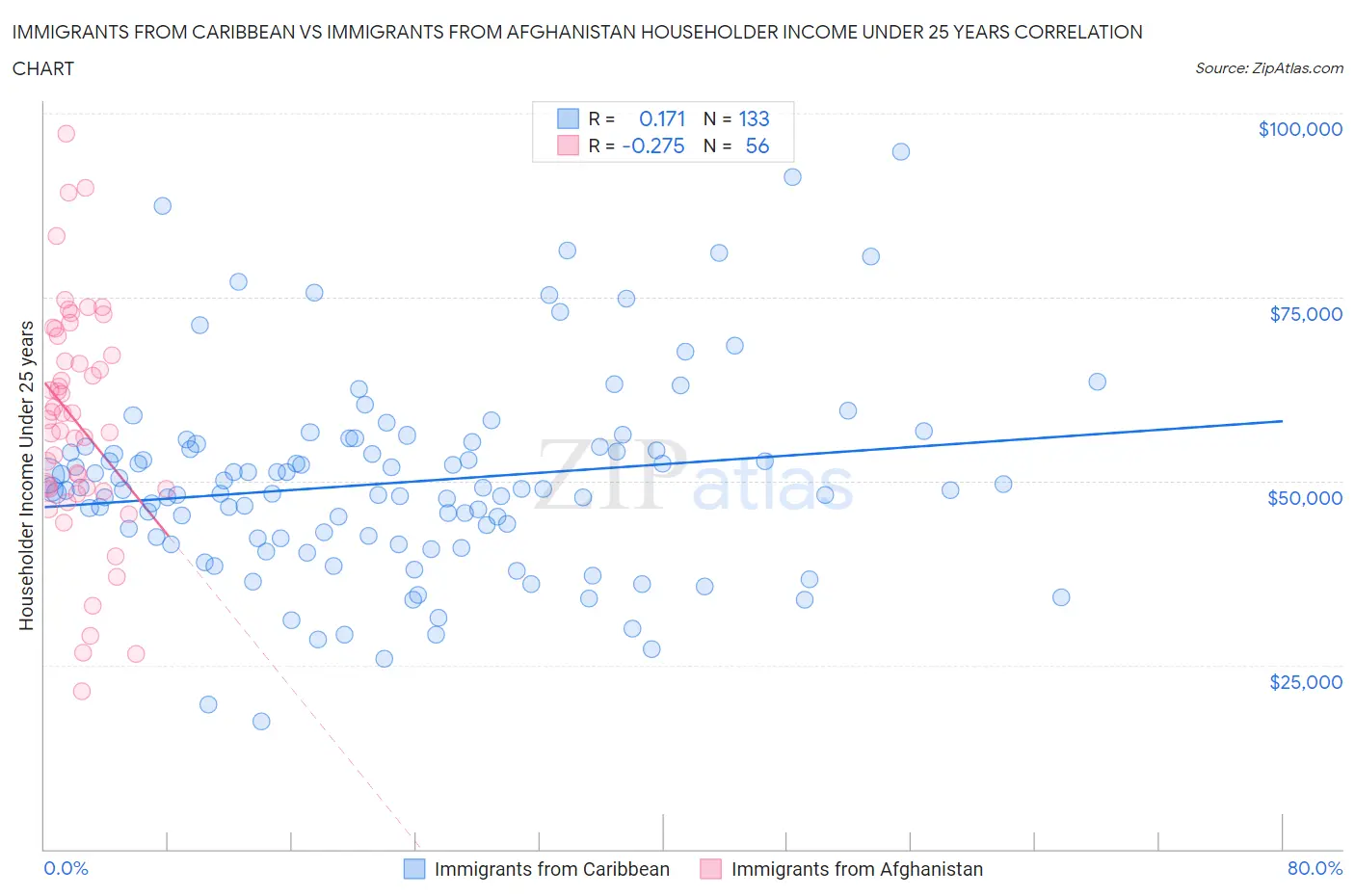 Immigrants from Caribbean vs Immigrants from Afghanistan Householder Income Under 25 years