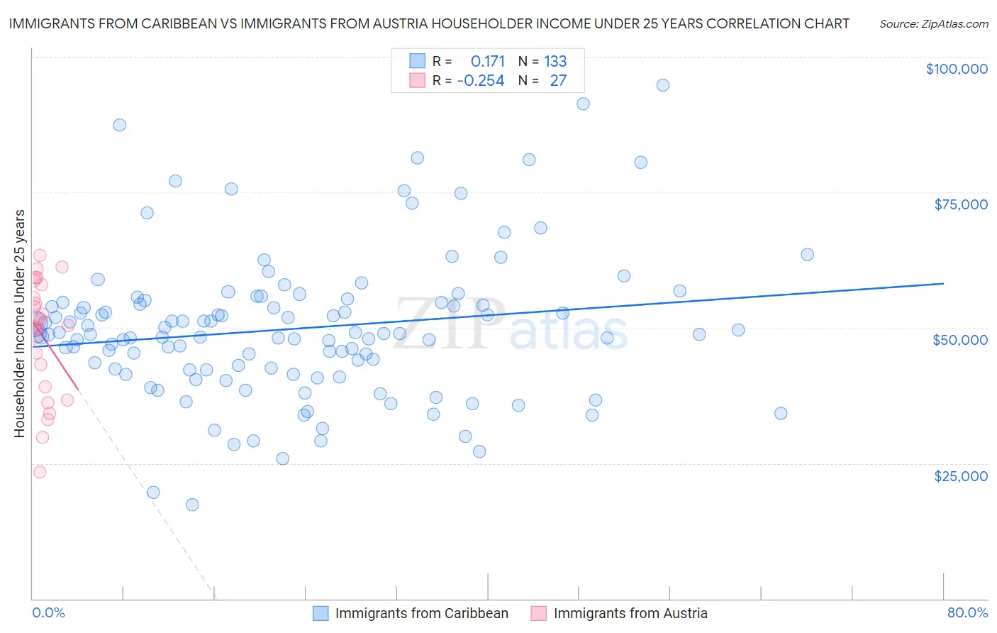 Immigrants from Caribbean vs Immigrants from Austria Householder Income Under 25 years