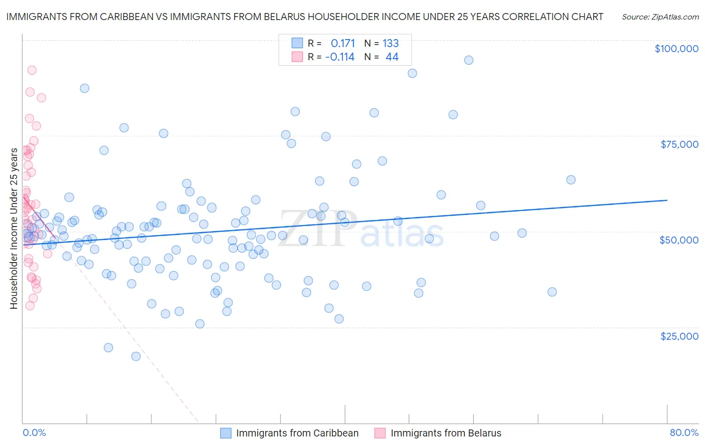 Immigrants from Caribbean vs Immigrants from Belarus Householder Income Under 25 years