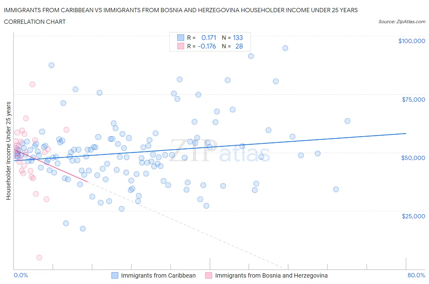 Immigrants from Caribbean vs Immigrants from Bosnia and Herzegovina Householder Income Under 25 years