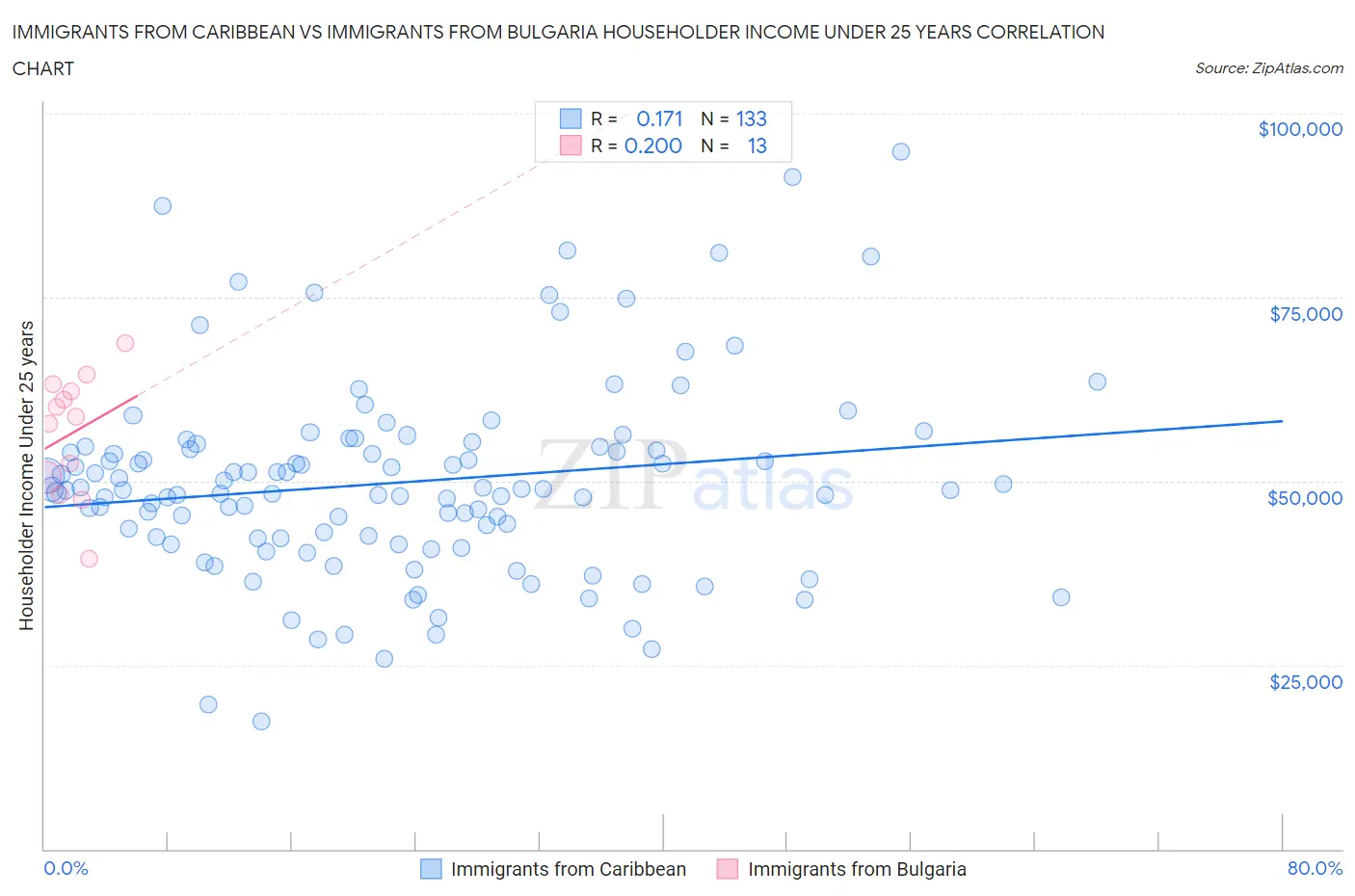 Immigrants from Caribbean vs Immigrants from Bulgaria Householder Income Under 25 years