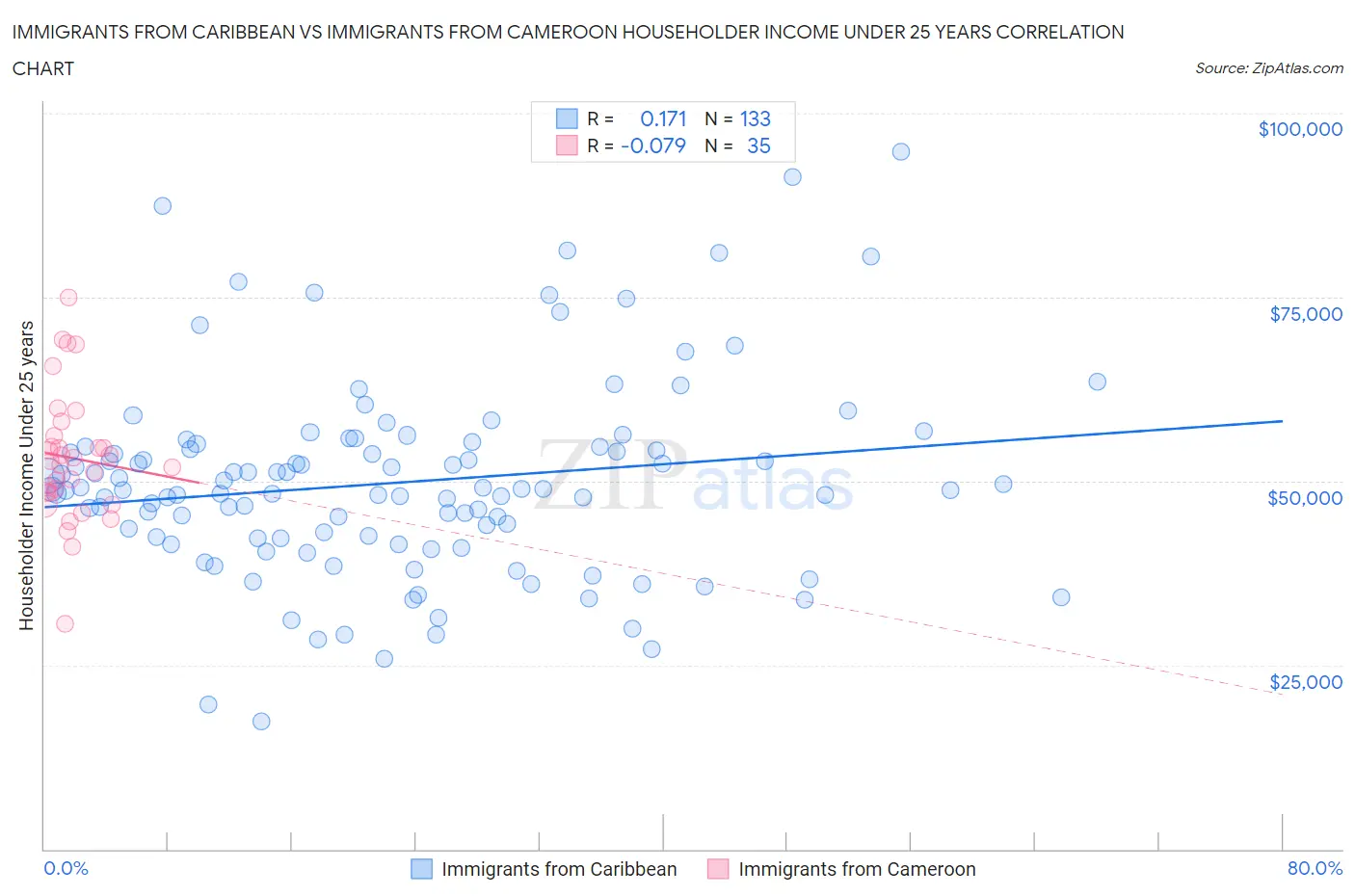 Immigrants from Caribbean vs Immigrants from Cameroon Householder Income Under 25 years