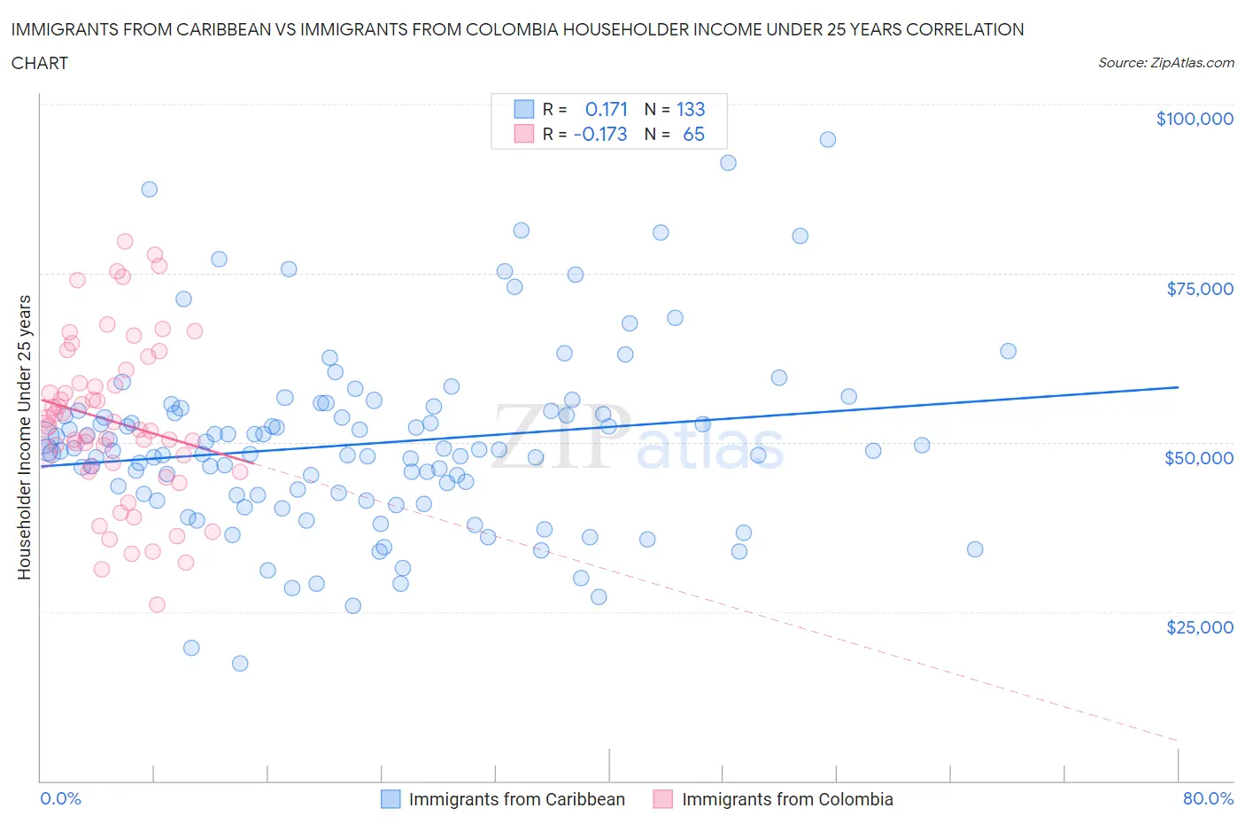 Immigrants from Caribbean vs Immigrants from Colombia Householder Income Under 25 years