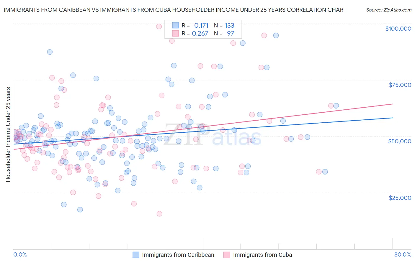 Immigrants from Caribbean vs Immigrants from Cuba Householder Income Under 25 years