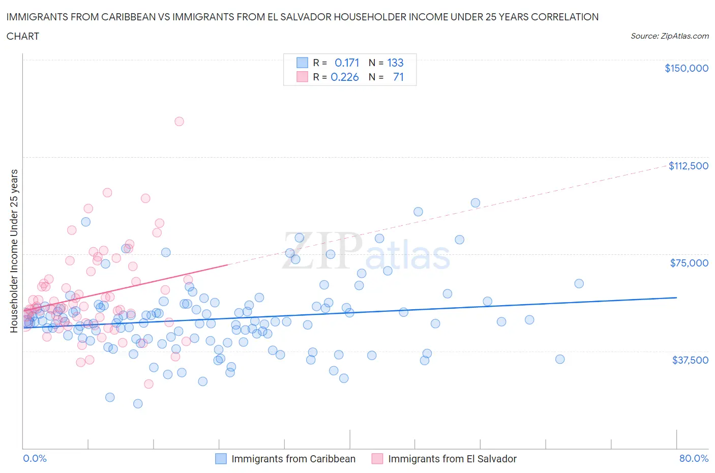Immigrants from Caribbean vs Immigrants from El Salvador Householder Income Under 25 years