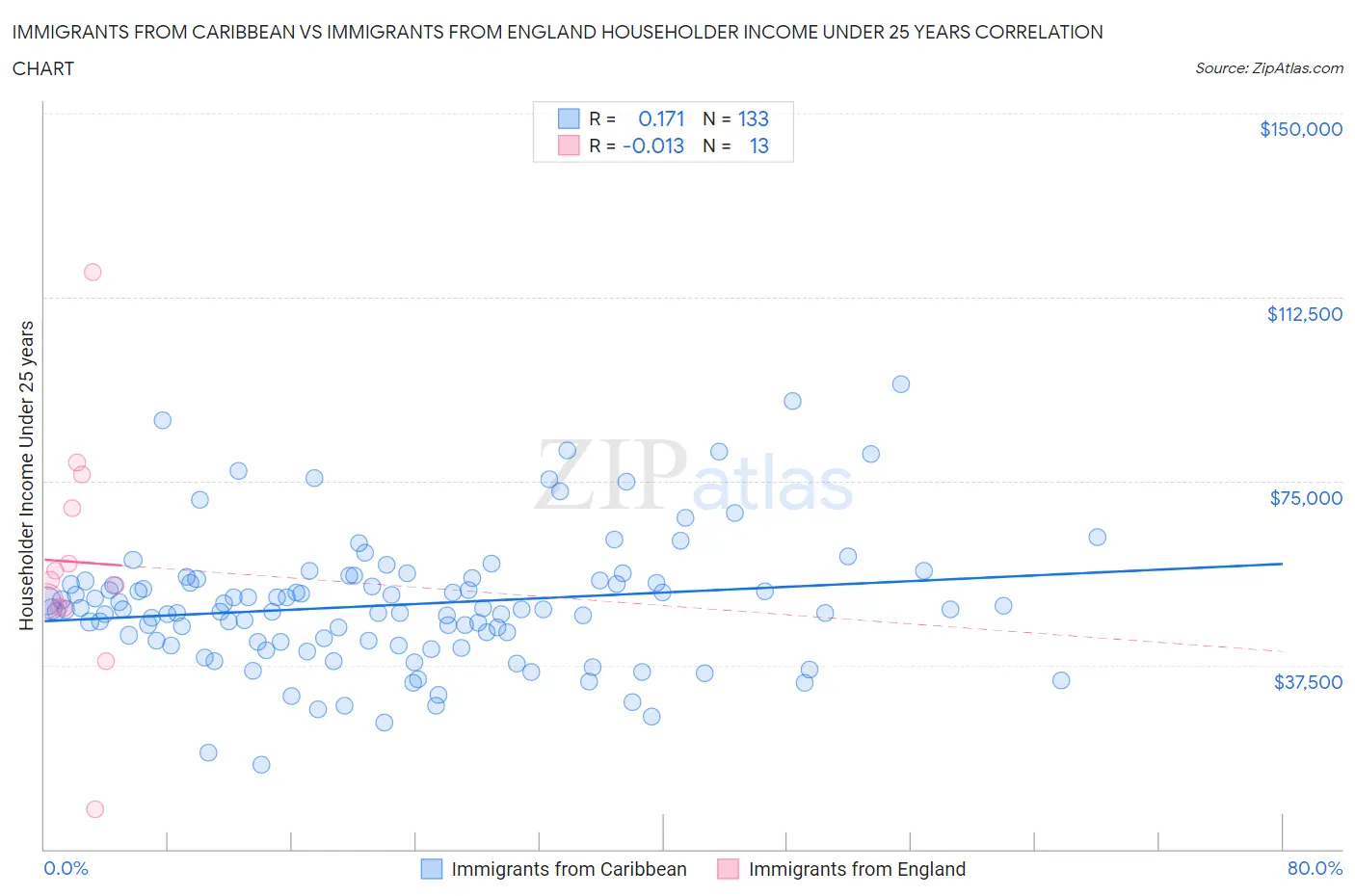 Immigrants from Caribbean vs Immigrants from England Householder Income Under 25 years