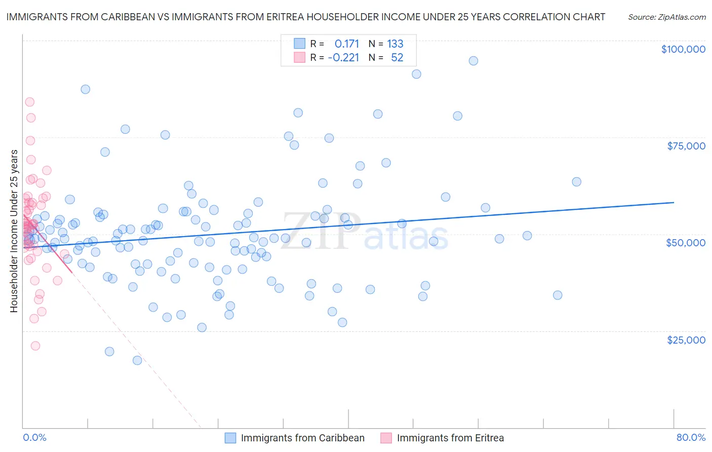 Immigrants from Caribbean vs Immigrants from Eritrea Householder Income Under 25 years