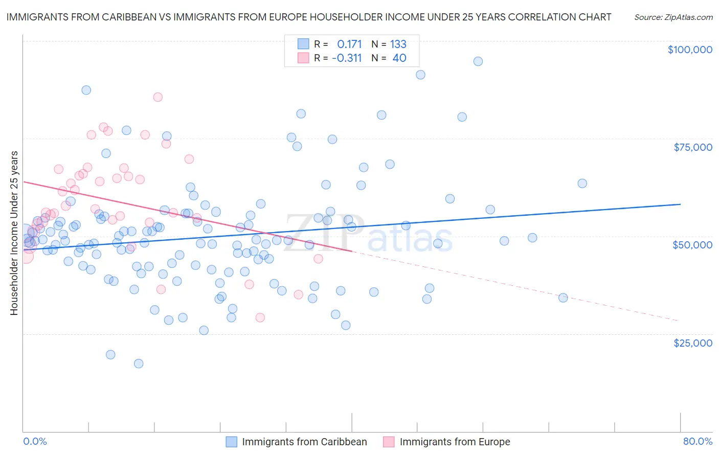Immigrants from Caribbean vs Immigrants from Europe Householder Income Under 25 years