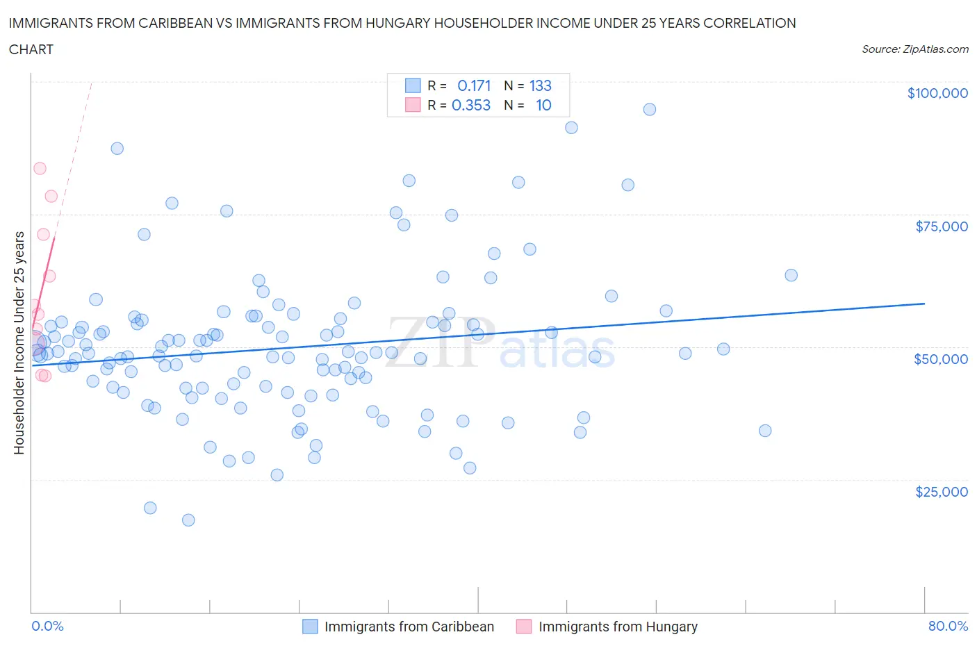 Immigrants from Caribbean vs Immigrants from Hungary Householder Income Under 25 years