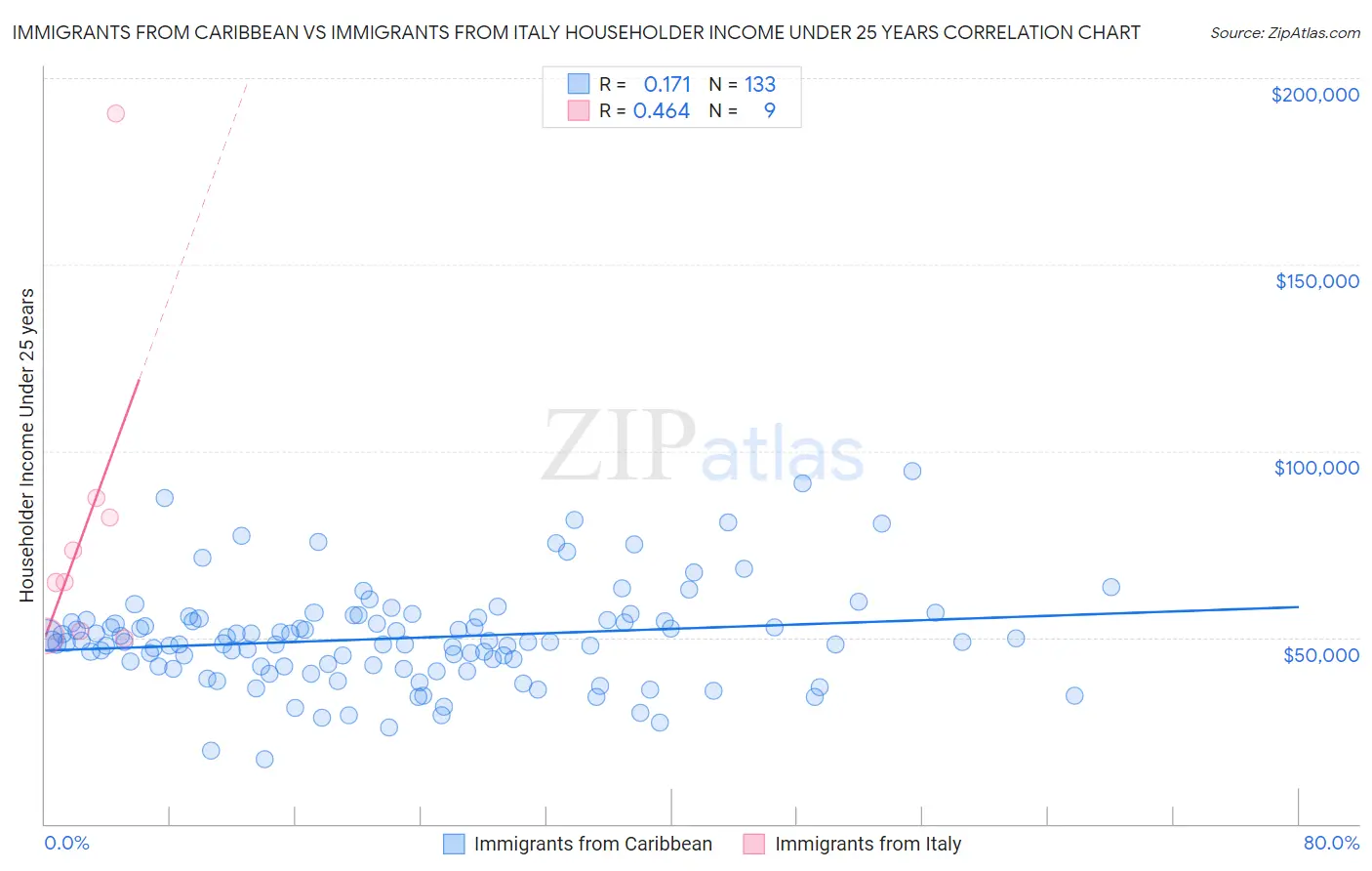 Immigrants from Caribbean vs Immigrants from Italy Householder Income Under 25 years