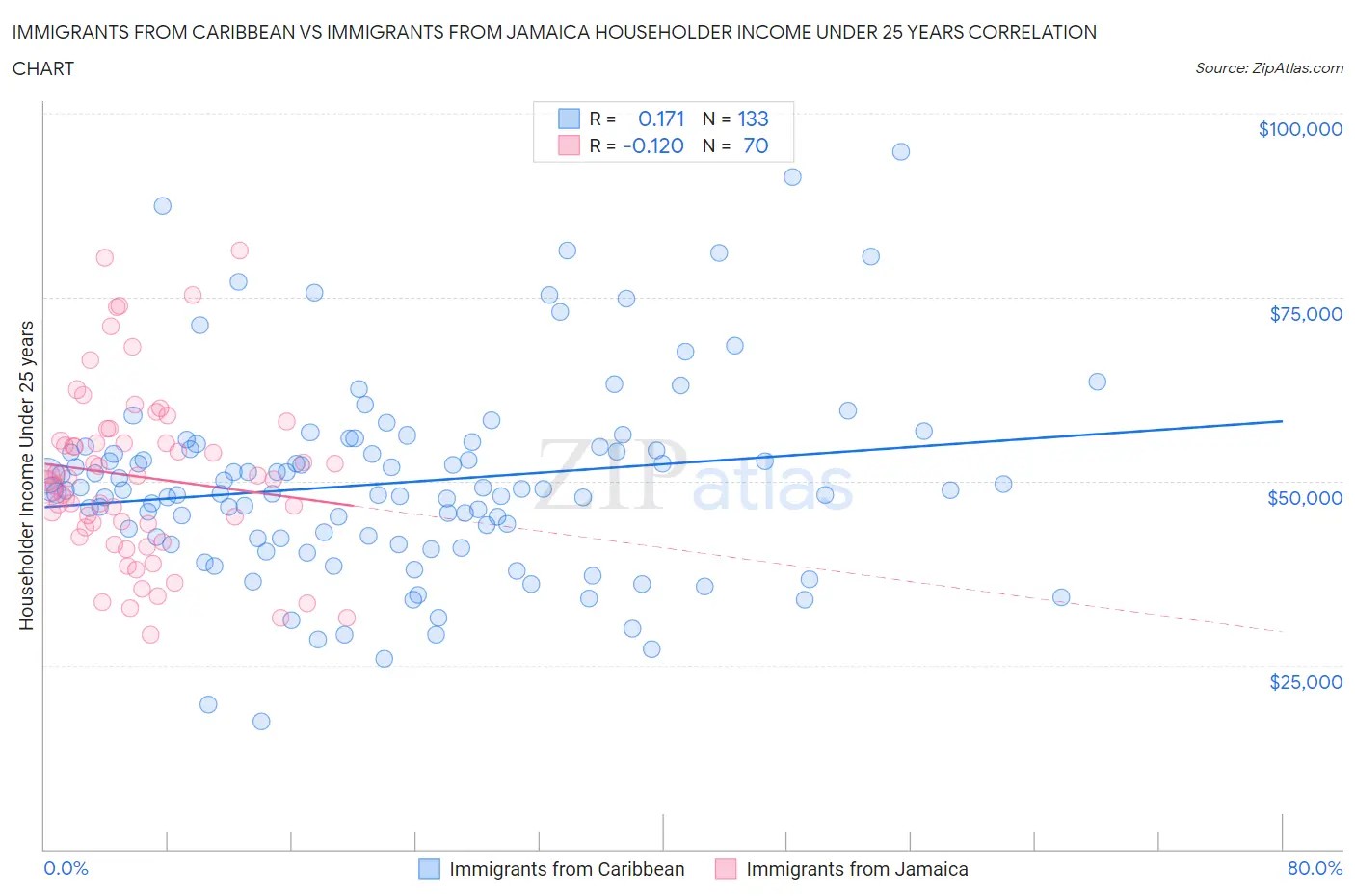 Immigrants from Caribbean vs Immigrants from Jamaica Householder Income Under 25 years