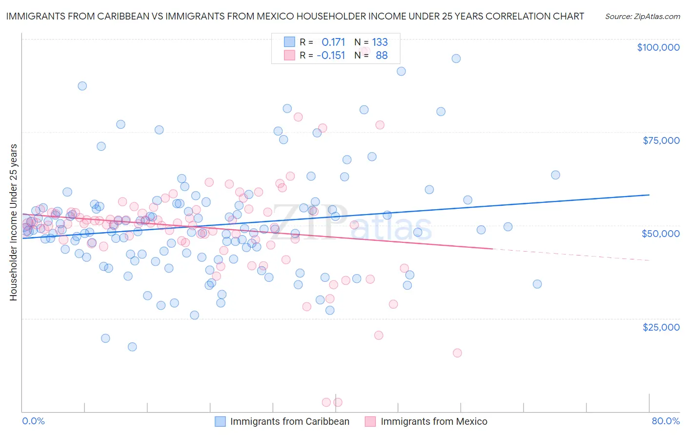Immigrants from Caribbean vs Immigrants from Mexico Householder Income Under 25 years