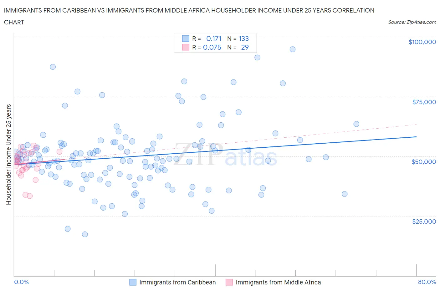 Immigrants from Caribbean vs Immigrants from Middle Africa Householder Income Under 25 years