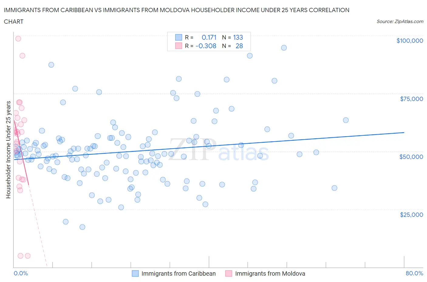 Immigrants from Caribbean vs Immigrants from Moldova Householder Income Under 25 years