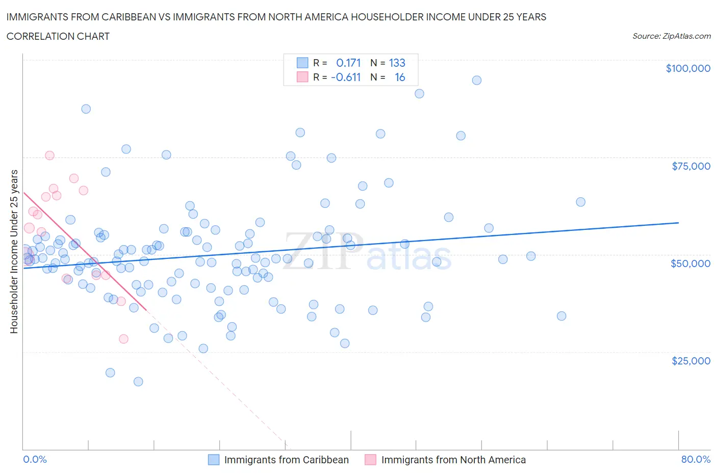 Immigrants from Caribbean vs Immigrants from North America Householder Income Under 25 years