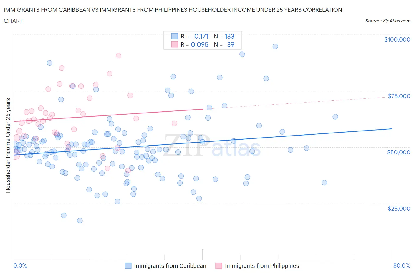 Immigrants from Caribbean vs Immigrants from Philippines Householder Income Under 25 years