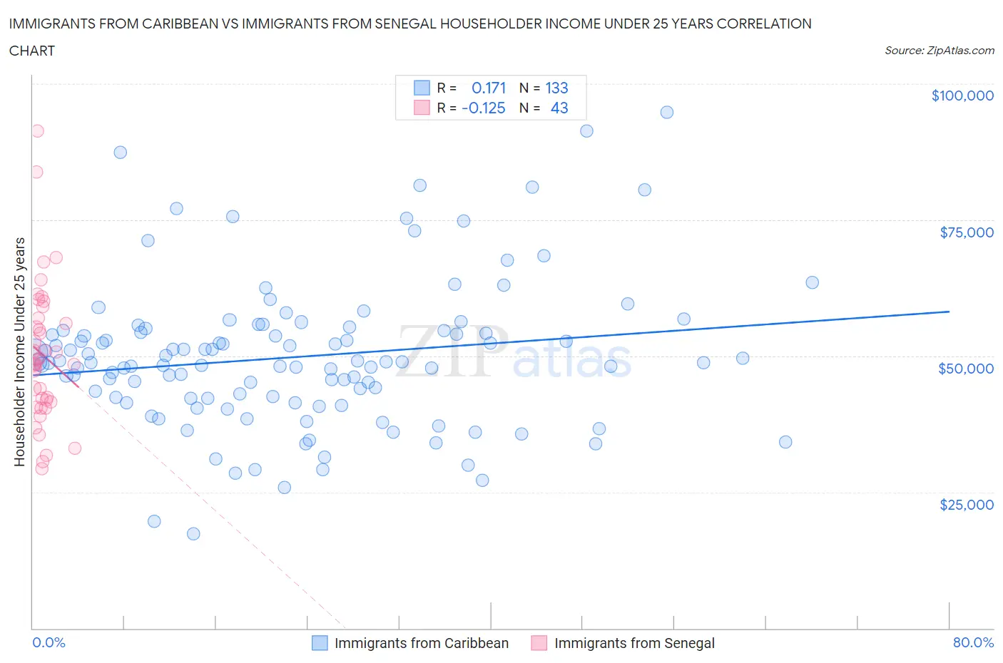 Immigrants from Caribbean vs Immigrants from Senegal Householder Income Under 25 years