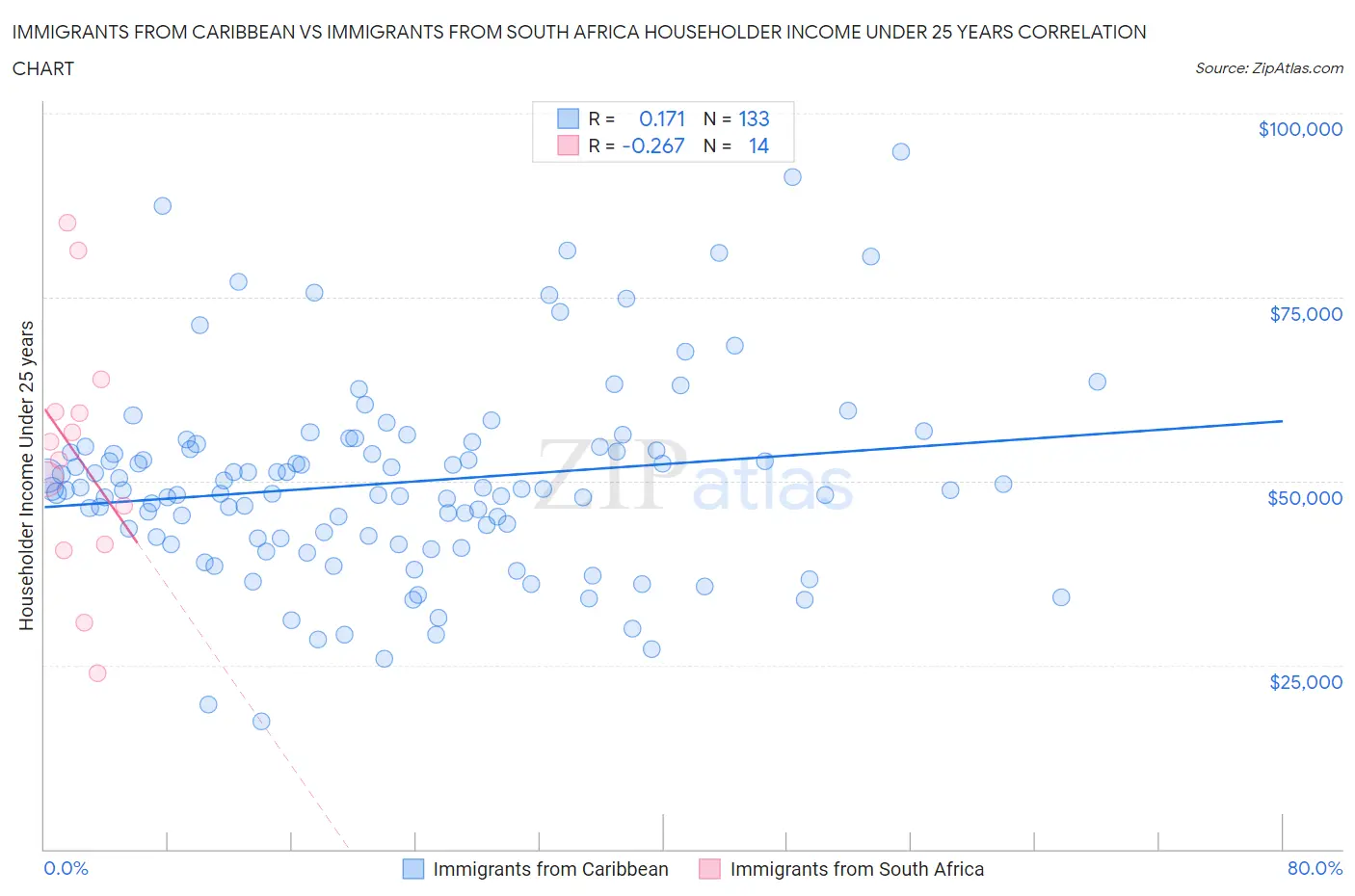 Immigrants from Caribbean vs Immigrants from South Africa Householder Income Under 25 years