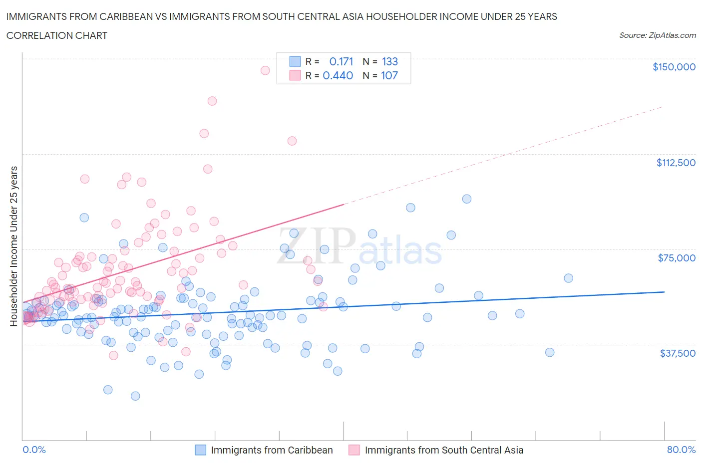 Immigrants from Caribbean vs Immigrants from South Central Asia Householder Income Under 25 years
