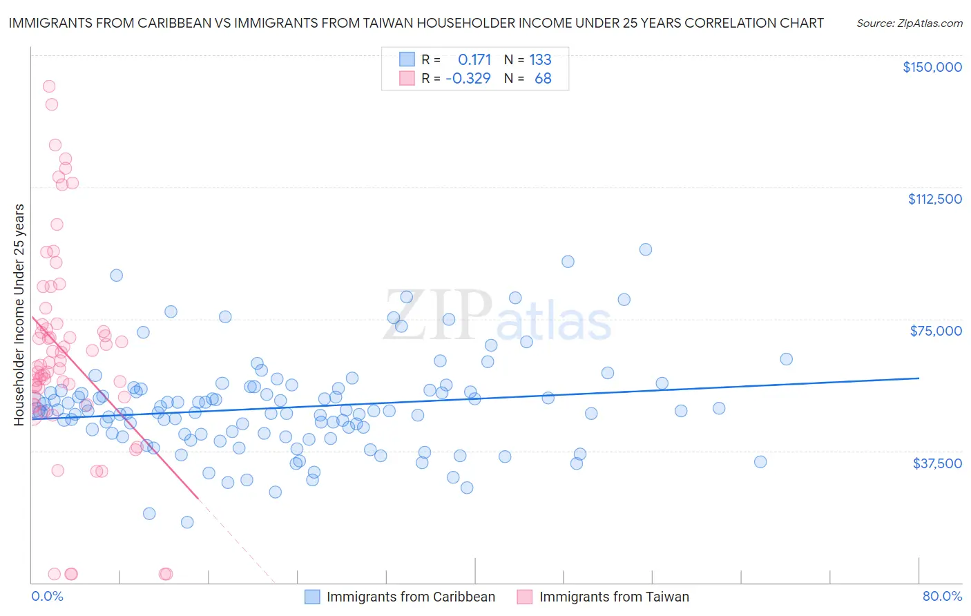 Immigrants from Caribbean vs Immigrants from Taiwan Householder Income Under 25 years