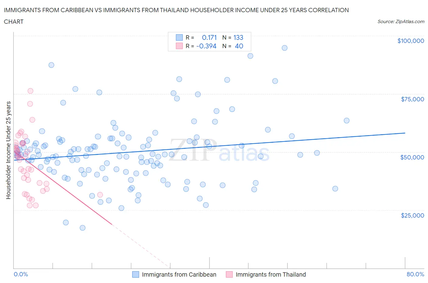 Immigrants from Caribbean vs Immigrants from Thailand Householder Income Under 25 years