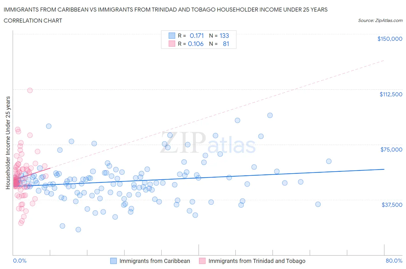 Immigrants from Caribbean vs Immigrants from Trinidad and Tobago Householder Income Under 25 years