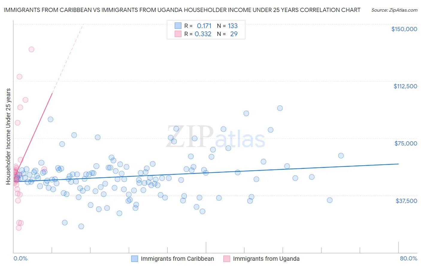 Immigrants from Caribbean vs Immigrants from Uganda Householder Income Under 25 years