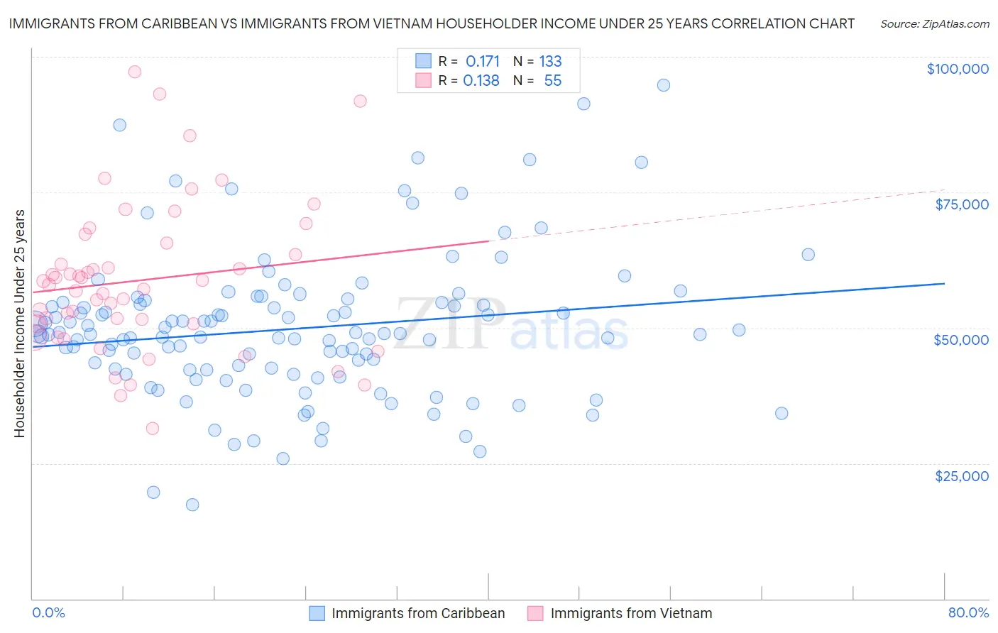 Immigrants from Caribbean vs Immigrants from Vietnam Householder Income Under 25 years