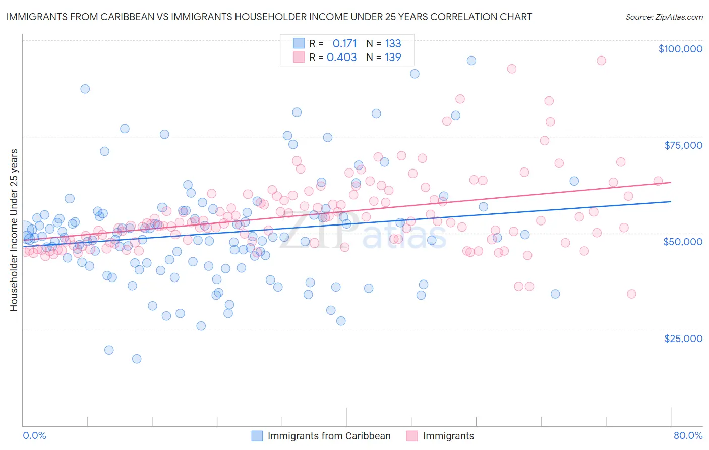 Immigrants from Caribbean vs Immigrants Householder Income Under 25 years