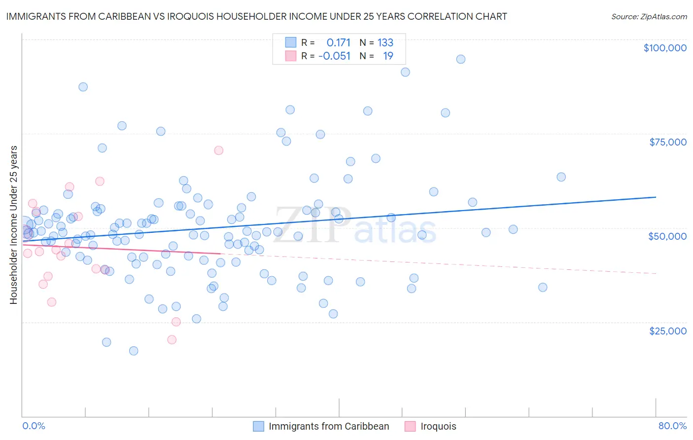 Immigrants from Caribbean vs Iroquois Householder Income Under 25 years