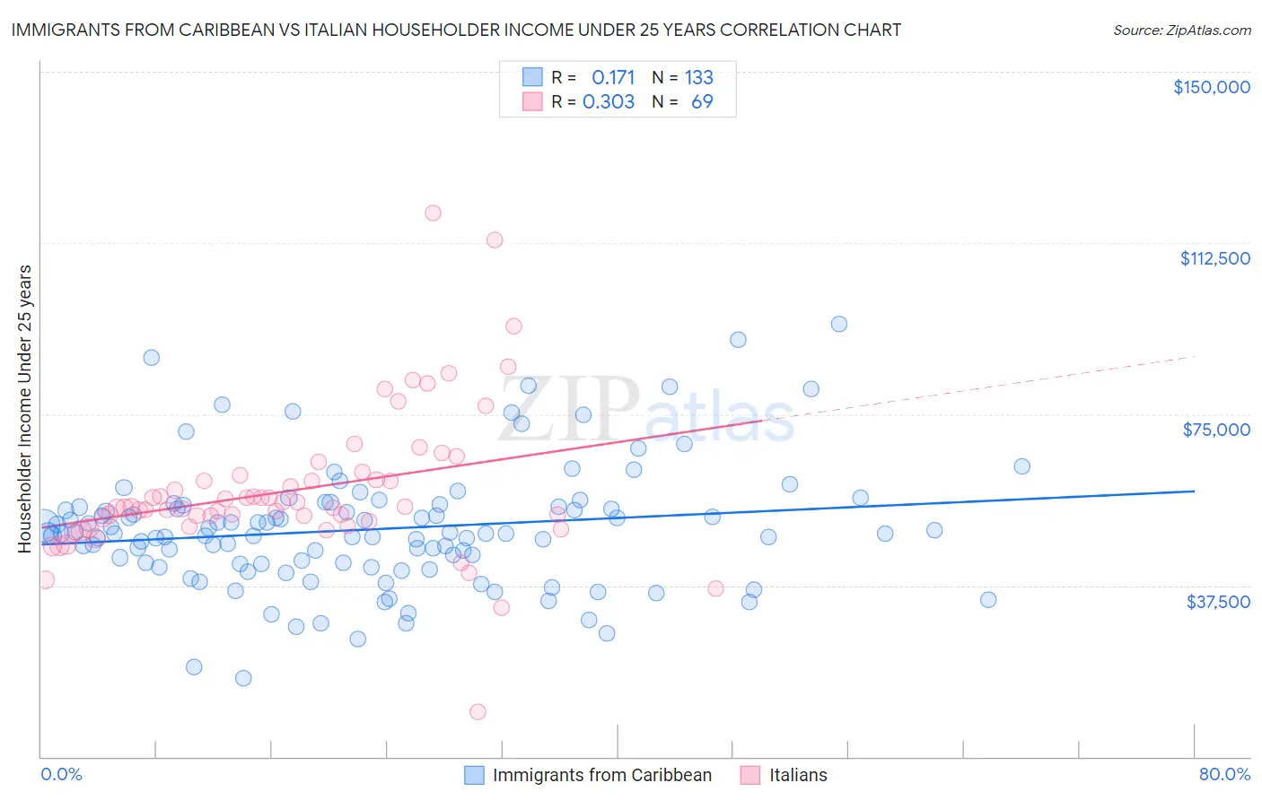 Immigrants from Caribbean vs Italian Householder Income Under 25 years