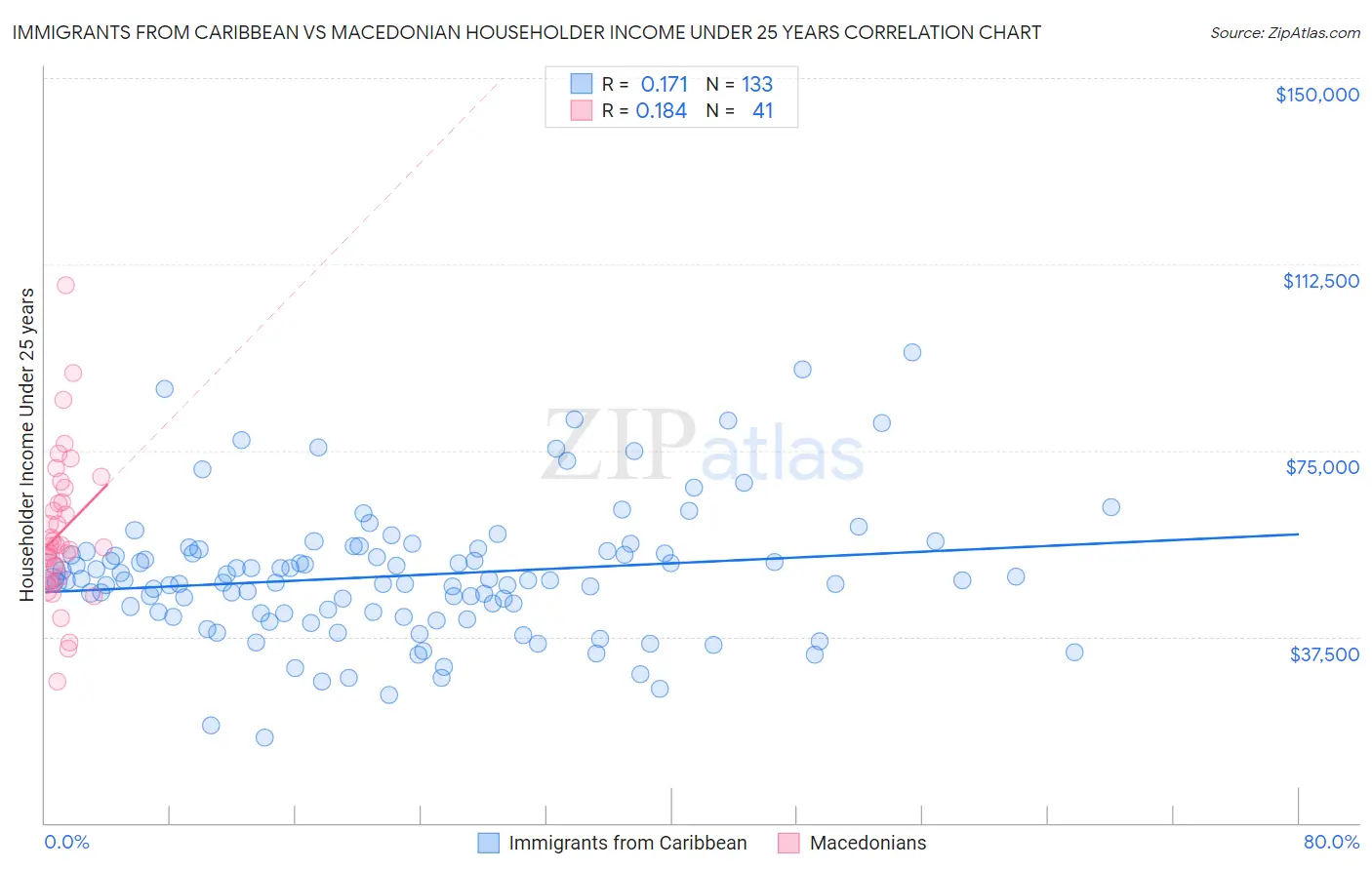 Immigrants from Caribbean vs Macedonian Householder Income Under 25 years