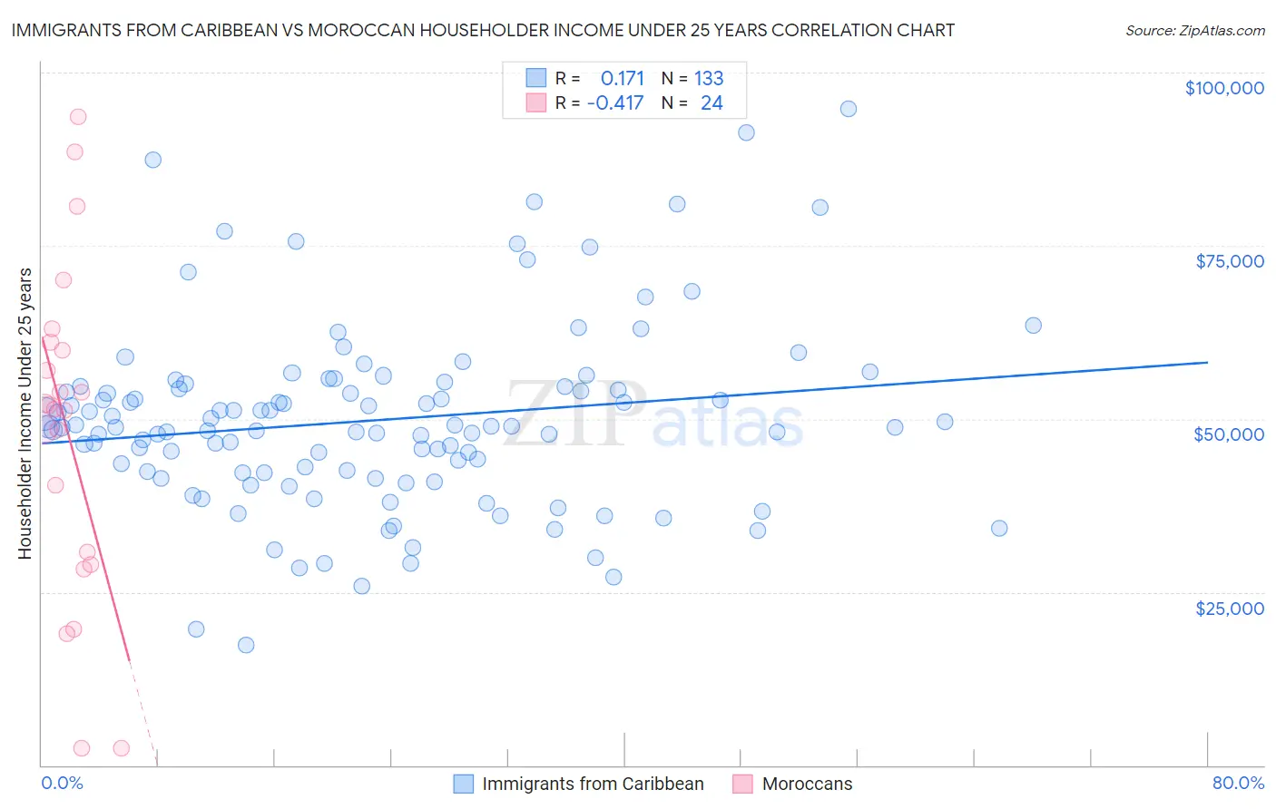 Immigrants from Caribbean vs Moroccan Householder Income Under 25 years