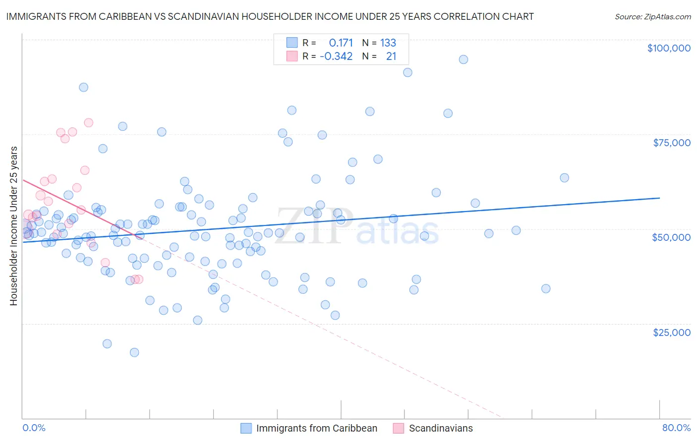 Immigrants from Caribbean vs Scandinavian Householder Income Under 25 years