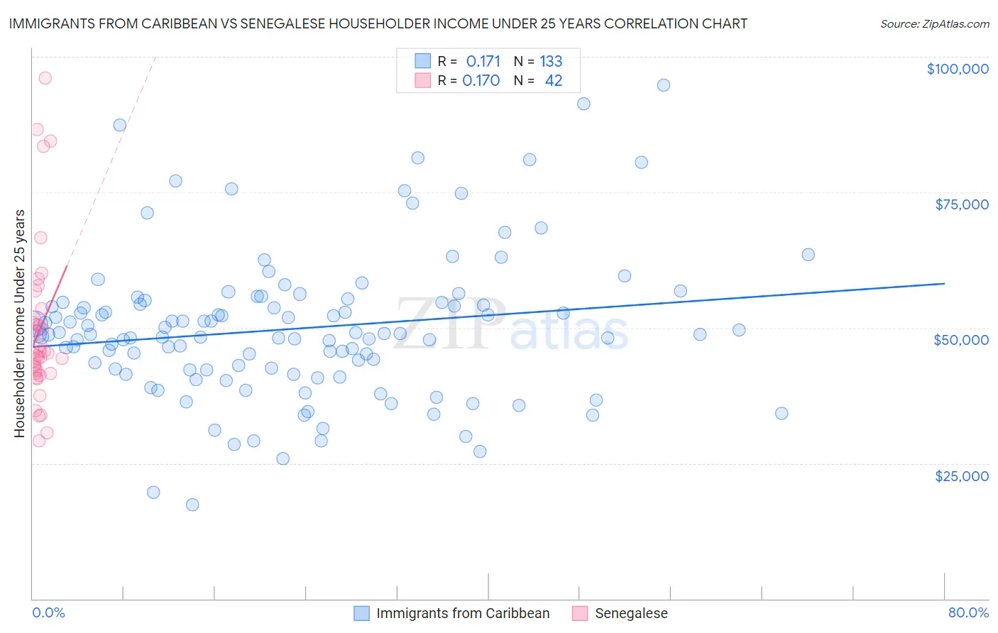 Immigrants from Caribbean vs Senegalese Householder Income Under 25 years