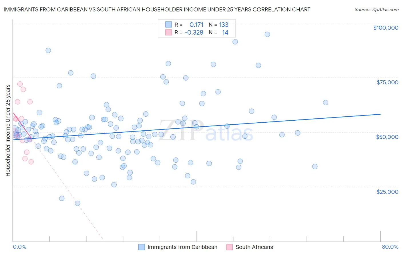 Immigrants from Caribbean vs South African Householder Income Under 25 years
