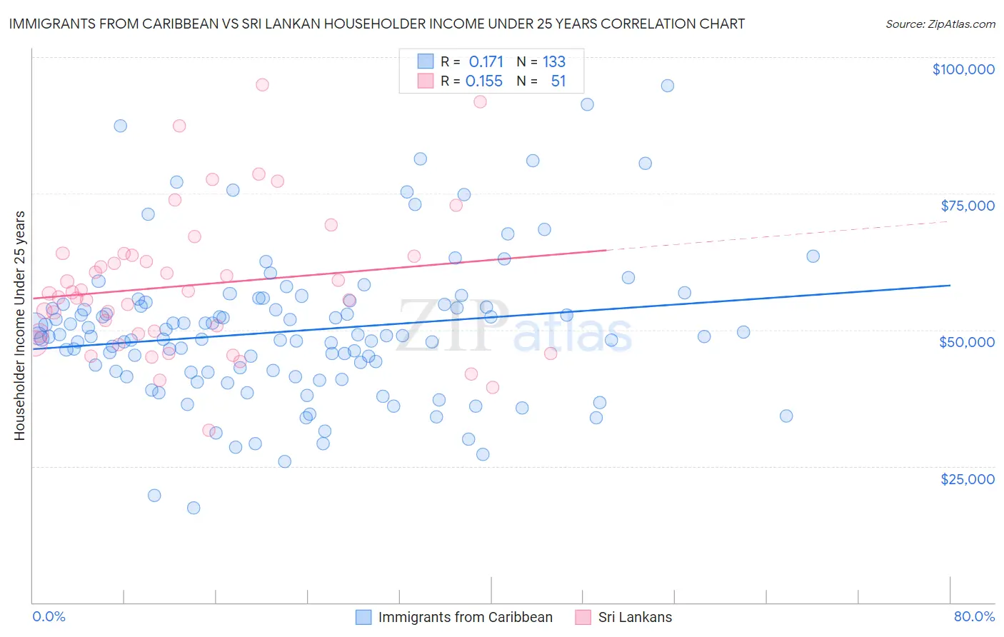 Immigrants from Caribbean vs Sri Lankan Householder Income Under 25 years