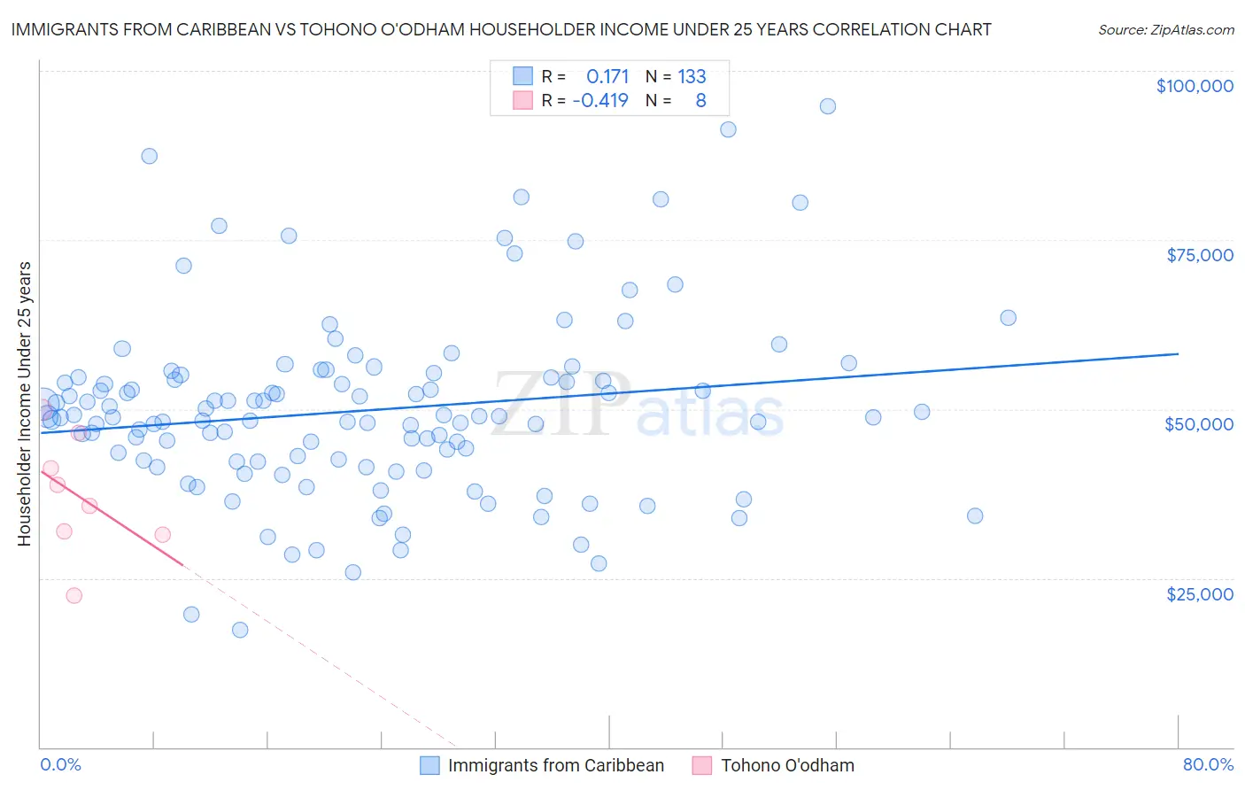 Immigrants from Caribbean vs Tohono O'odham Householder Income Under 25 years