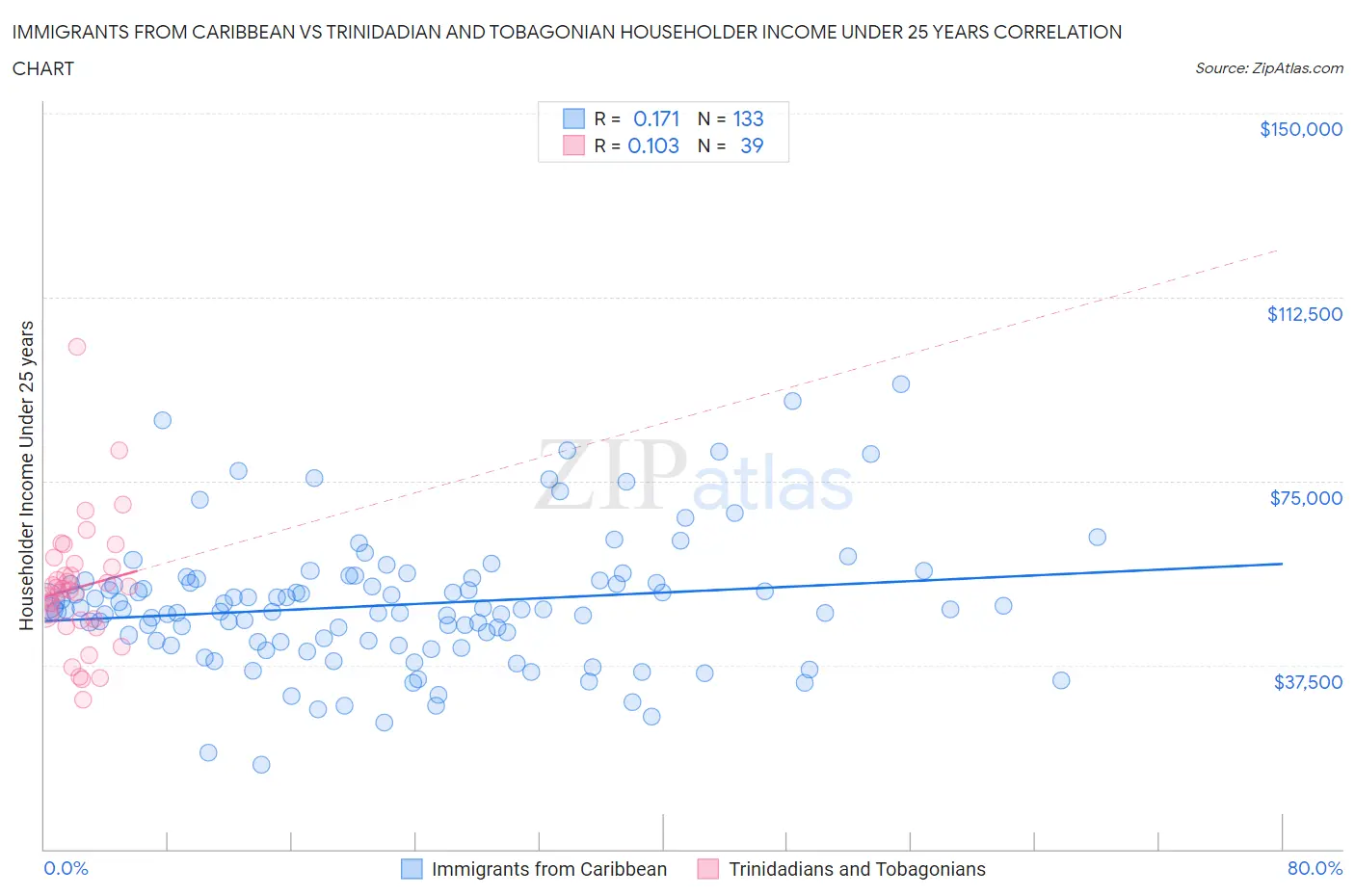 Immigrants from Caribbean vs Trinidadian and Tobagonian Householder Income Under 25 years