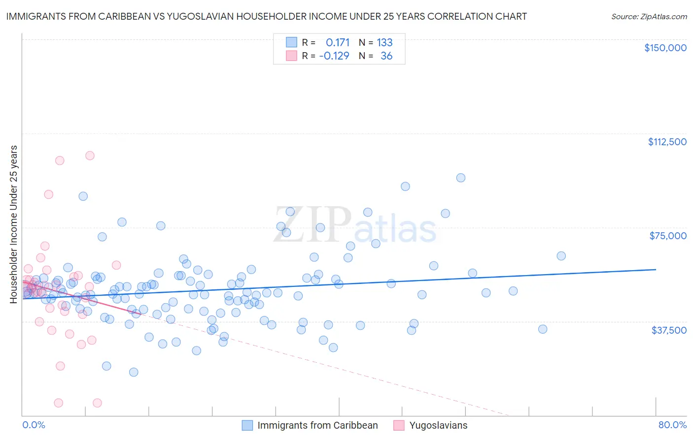 Immigrants from Caribbean vs Yugoslavian Householder Income Under 25 years