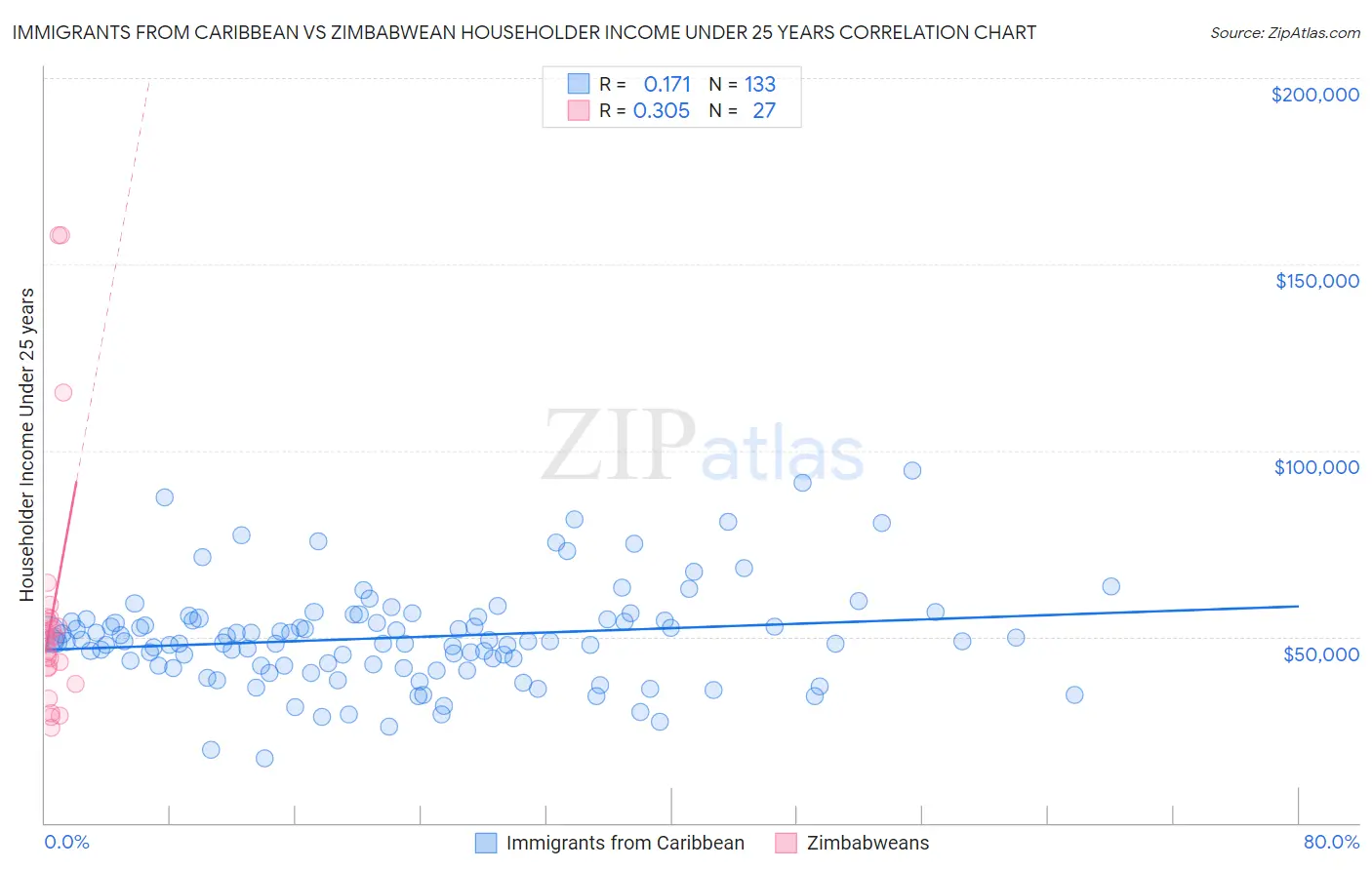 Immigrants from Caribbean vs Zimbabwean Householder Income Under 25 years